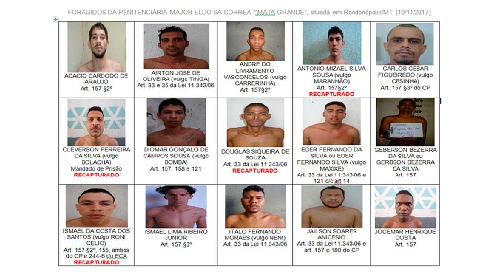 Dos 27 fugitivos do presdio da Mata Grande, quatro foram recapturados at o momento
